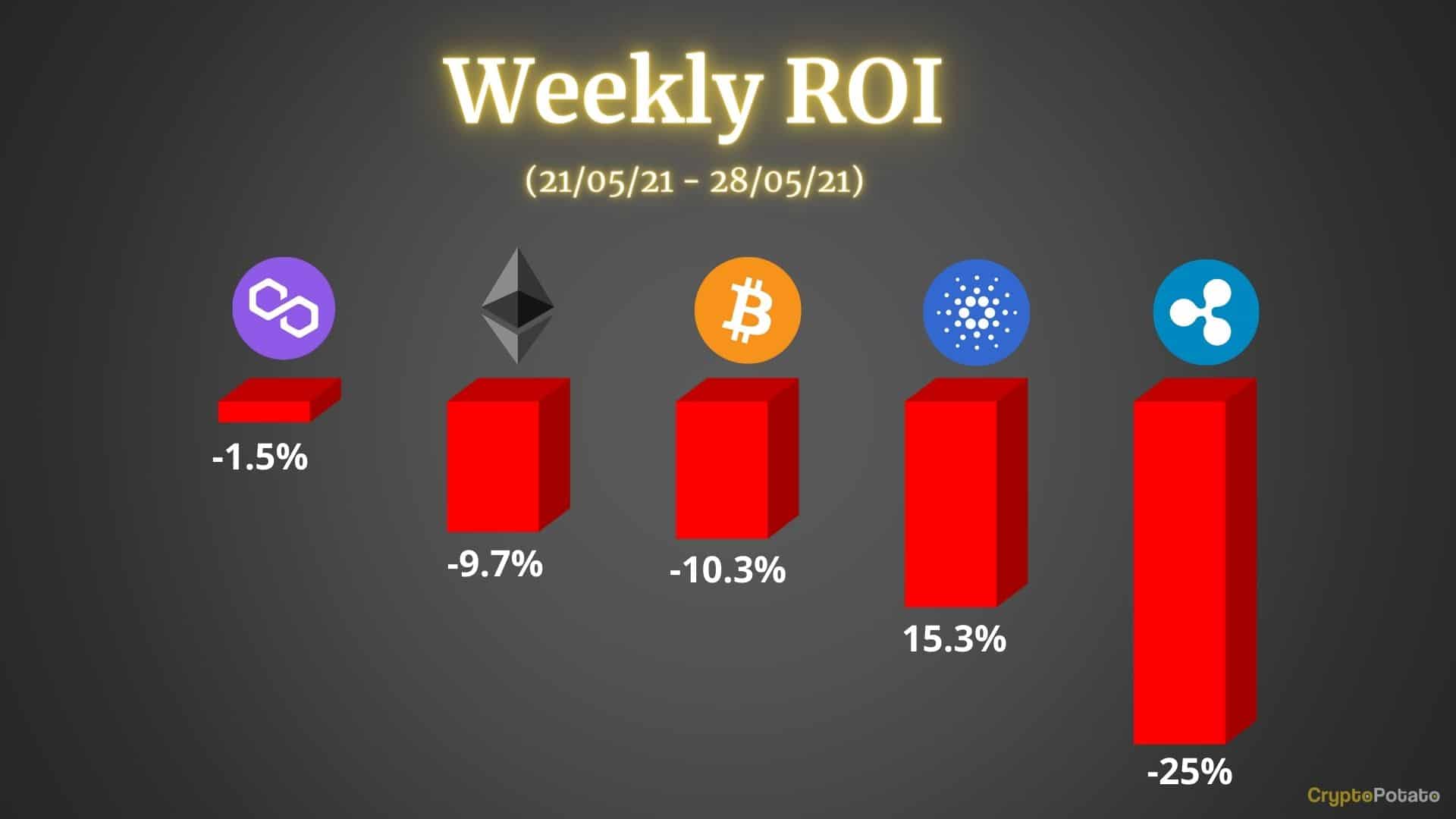 Bitcoin, Ethereum, Ripple, Cardano und Polygon (MATIC)