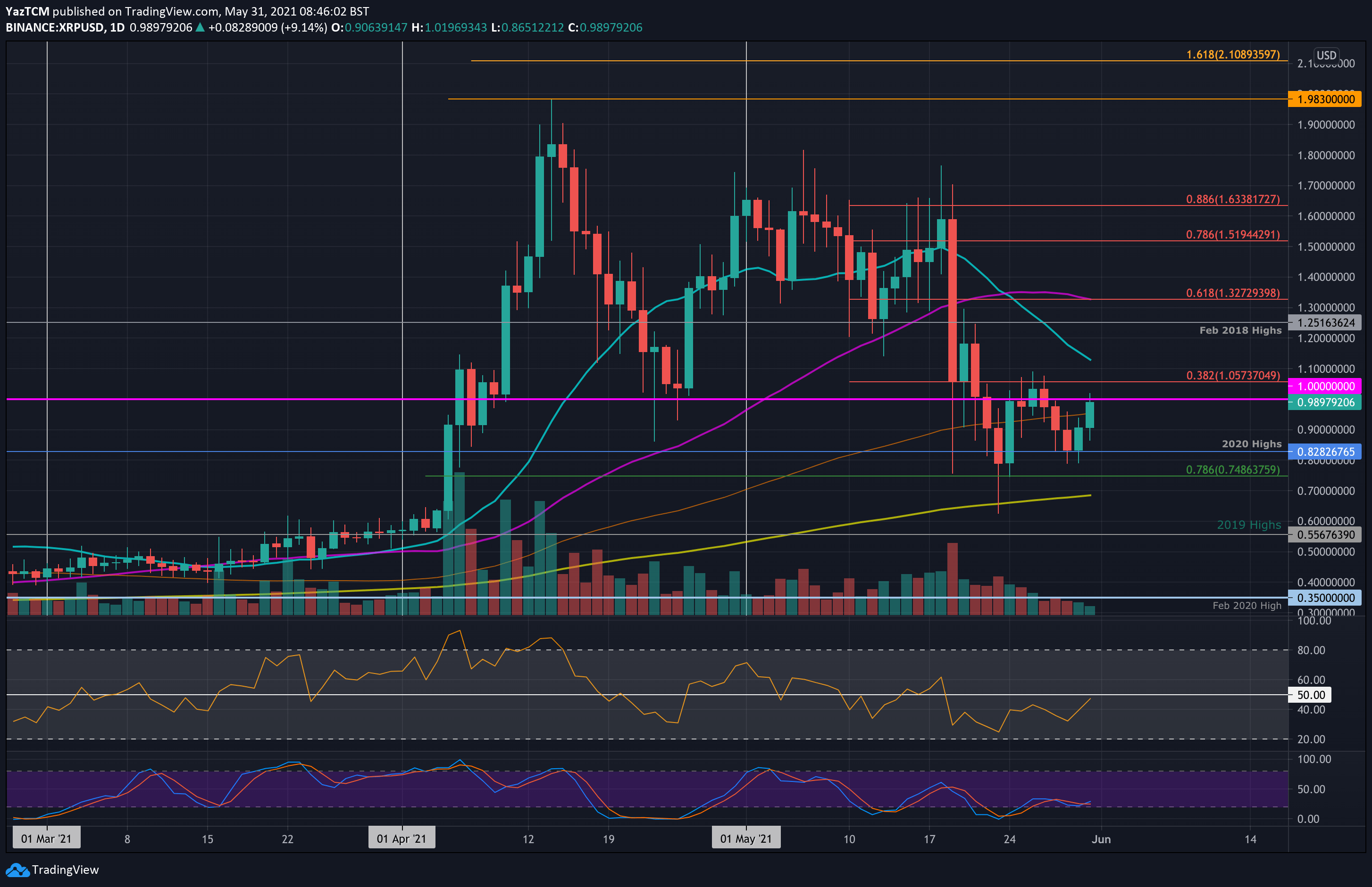 XRPBullskämpfenumUSDnacheinemtäglichenAnstiegvon%