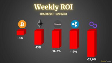 Krypto Preisanalyse&Übersicht.Juni:Bitcoin,Ethereum,Ripple,PolkadotundMatic.