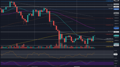 Nach dem heutigen Spike muss BTC dieses Niveau für eine bestätigte bullische Umkehrung durchbrechen