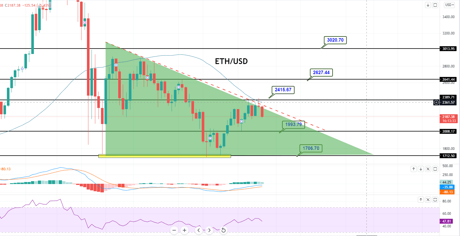 Ethereum ETH/USDChart