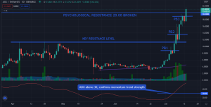 *Axie Infinity Chart im täglichen Zeitrahmen: Parabolische Bewegung