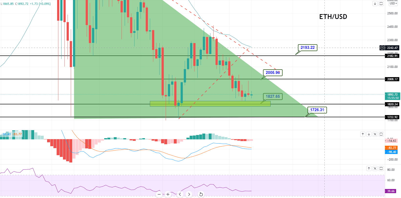 Ethereum ETH/USDChart