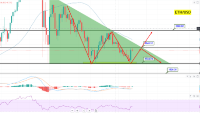 Ethereum ETH/USDChart