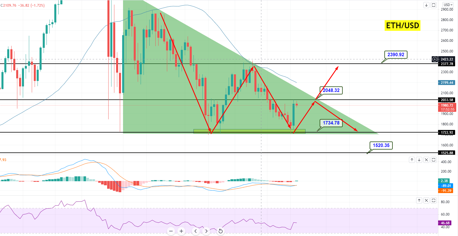 Ethereum ETH/USDChart