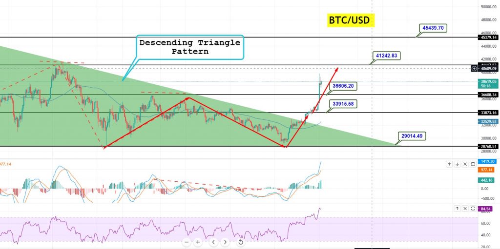 Bitcoin Price Forecast