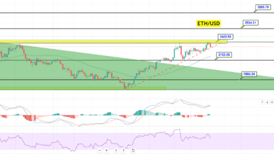 Ethereum ETH/USDChart