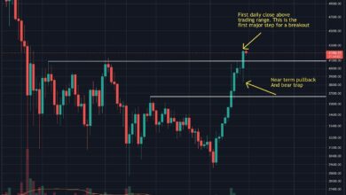 BTC muss die wöchentliche Kerze über diesem Hauptniveau schließen