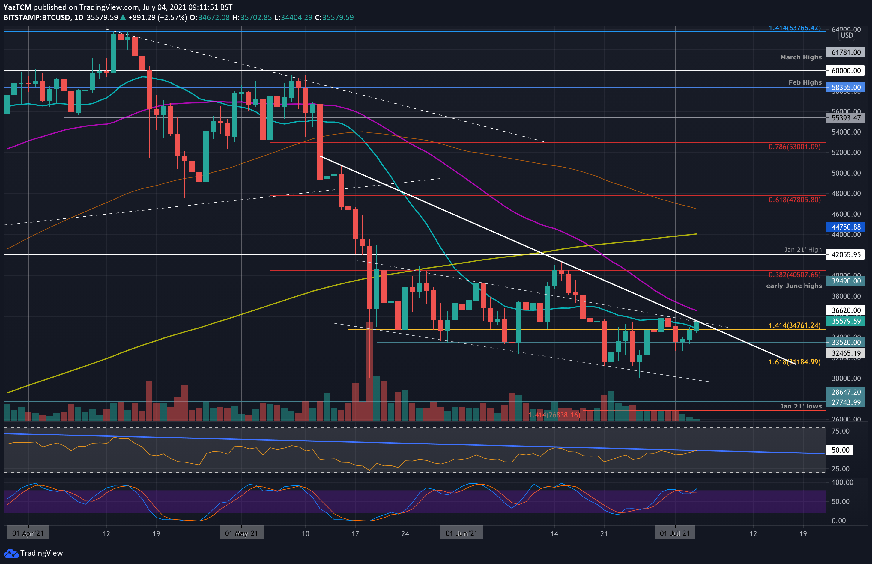 BTC sieht sich jetzt mit großem Widerstand konfrontiert, der auf Mitte Mai zurückgeht