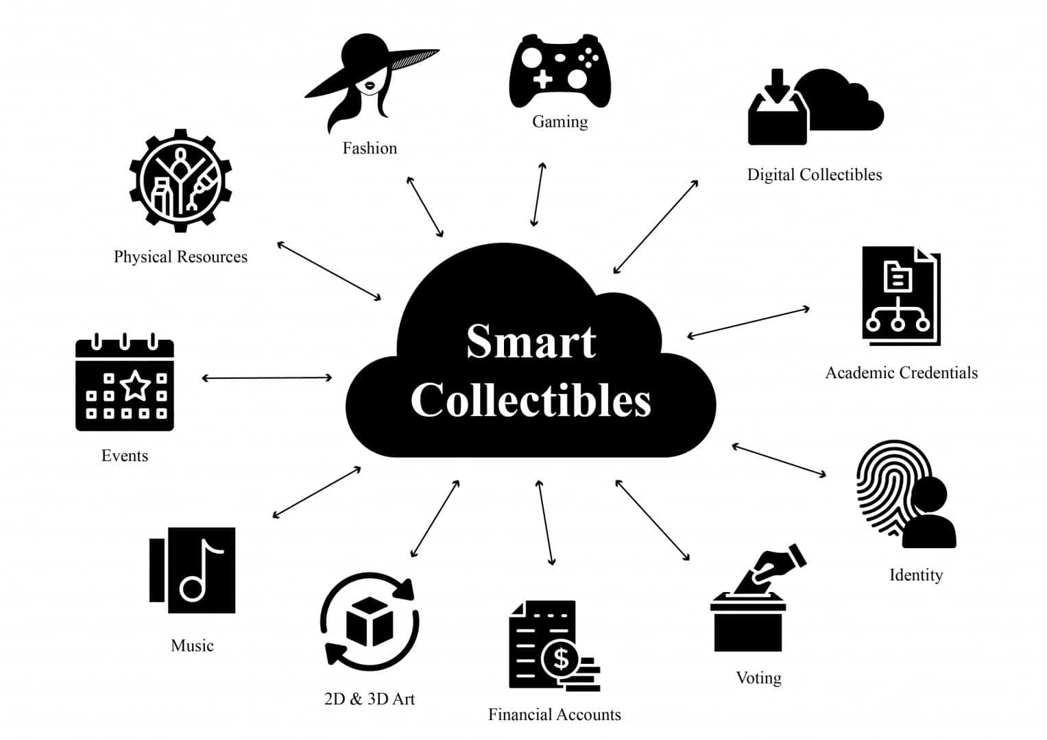 DeStation startet sein "Internet of NFTs" Smart Collectibles NFT Network