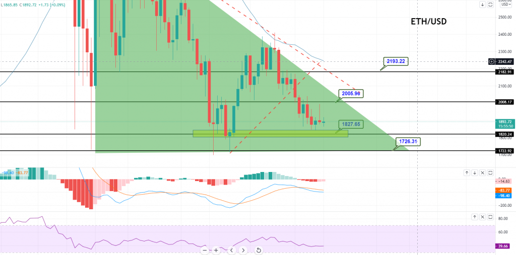 Ethereum - ETH/USD-Chart