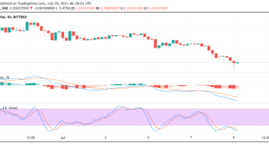Dogecoin (DOGE) verzeichnet erhebliche Verluste, da der Kryptomarkt die düstere Stimmung ausdehnt