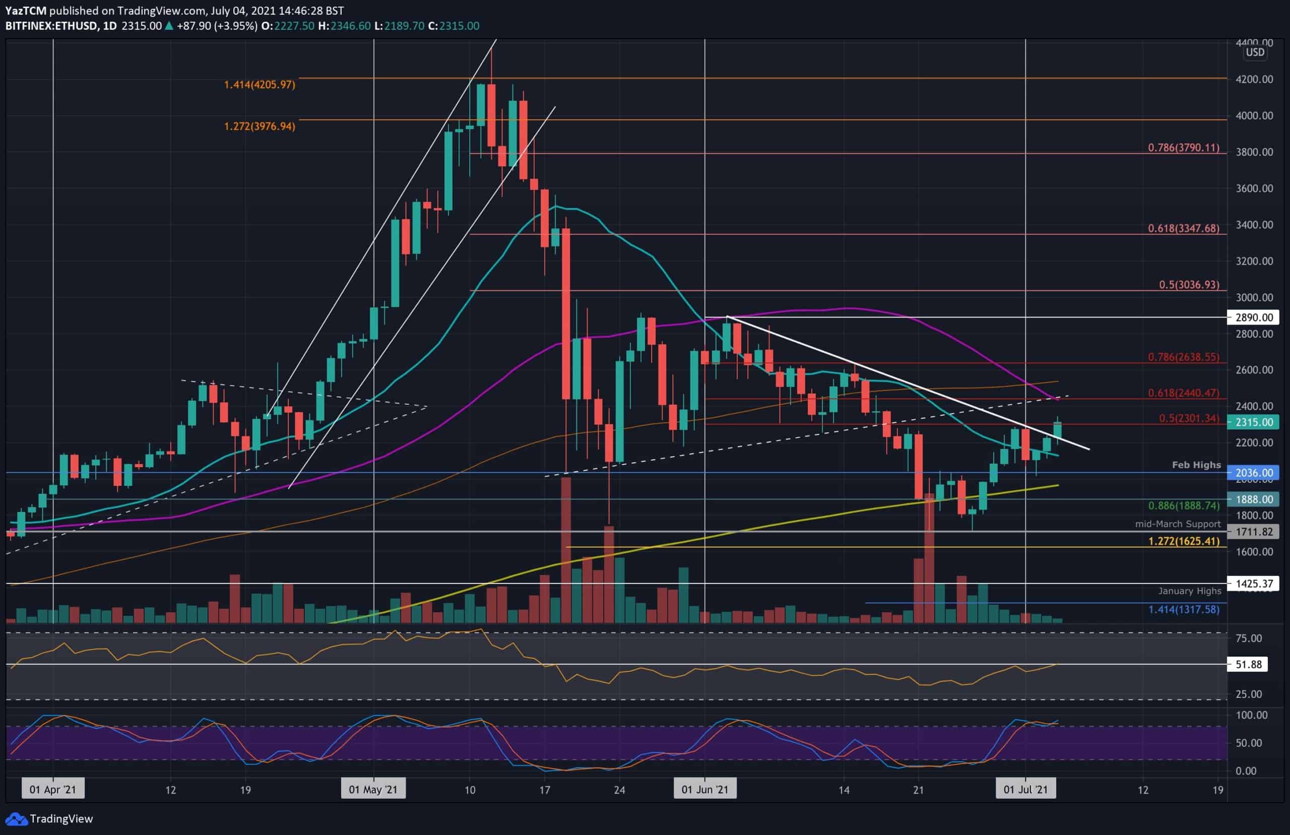 ethusd jul min