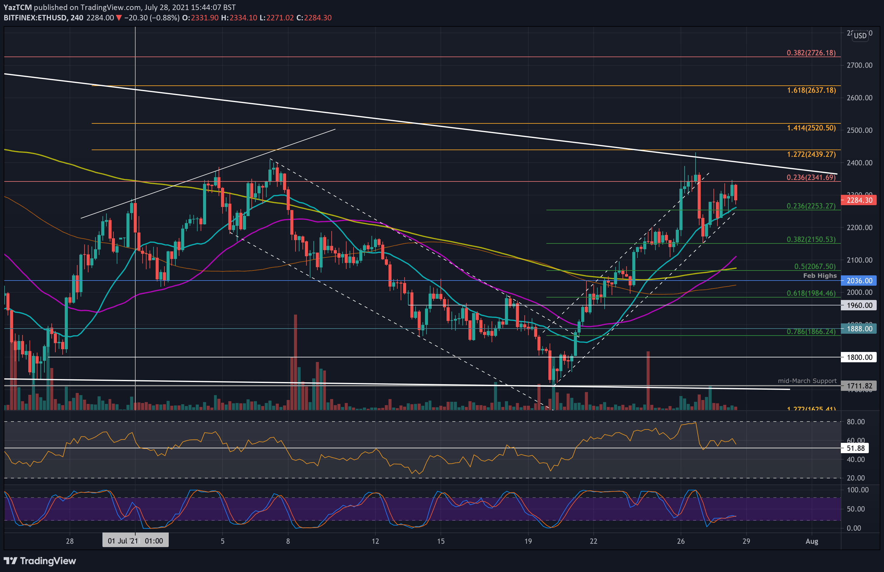 ETHstößtaufkritischenWiderstand,ChartsneuesJuli TiefgegenBitcoin