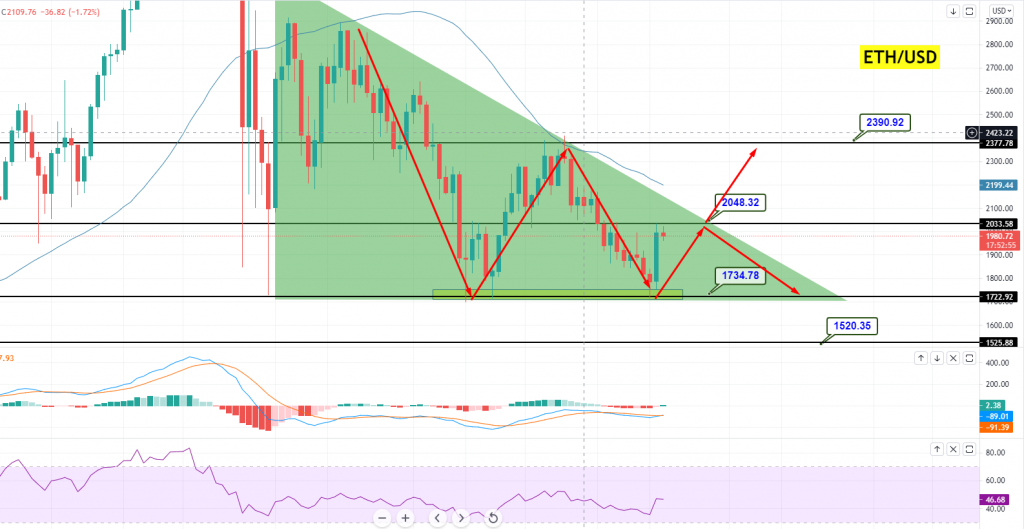 Ethereum - ETH/USD-Chart