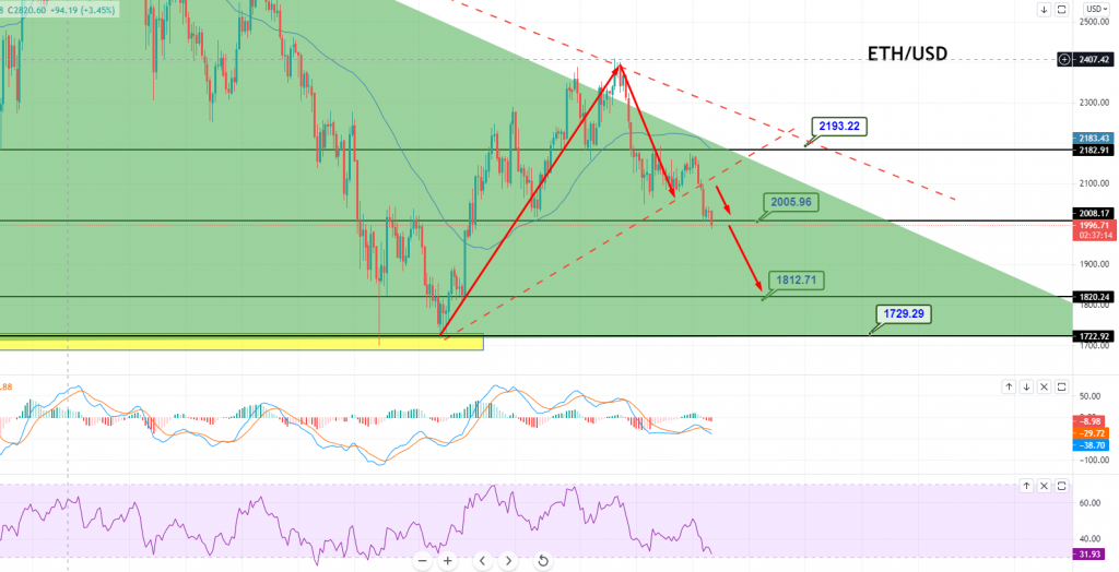 Ethereum - ETH/USD-Chart