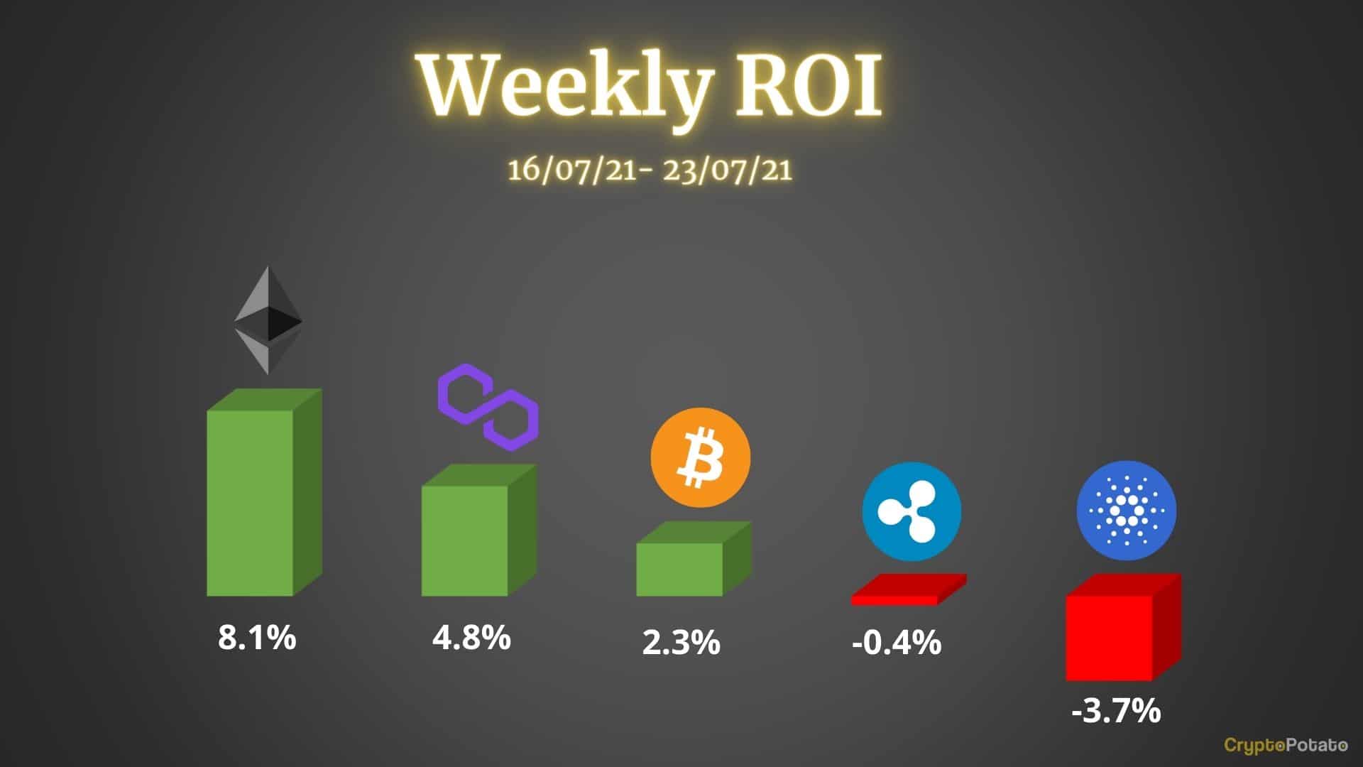 Krypto Preisanalyse&Übersicht.Juli:Bitcoin,Ethereum,Ripple,CardanoundPolygon.