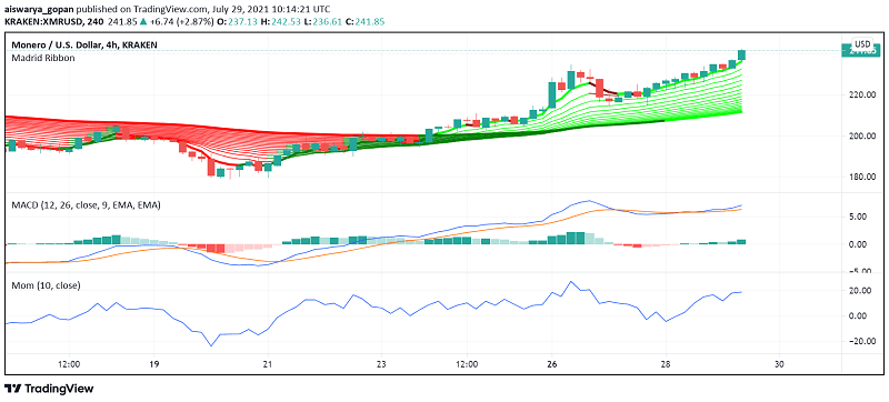 Monero (XMR) steigt trotz Entdeckung des neuesten Fehlers weiter an