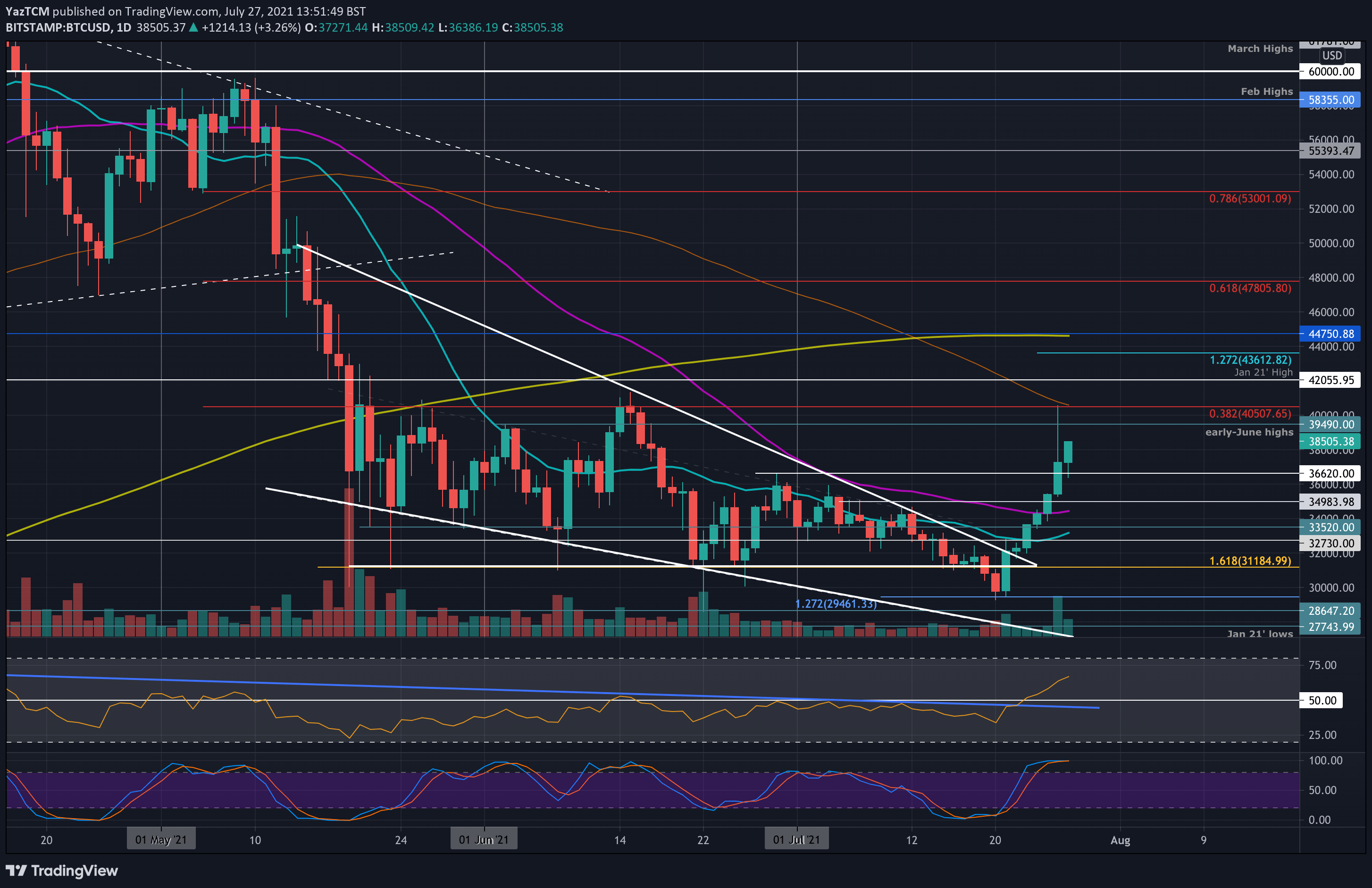 WirdBitcoinmiteinemkritischen Monats Widerstandkonfrontiert,wirdsichderAufwärtstrendfortsetzen?(BTC Preisanalyse)