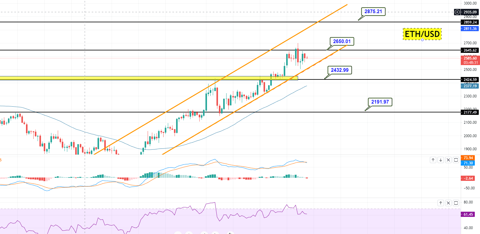 Ethereum ETH/USDChart