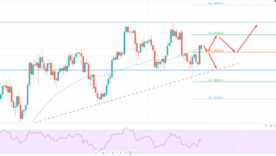 Bitcoin BTC/USDChart