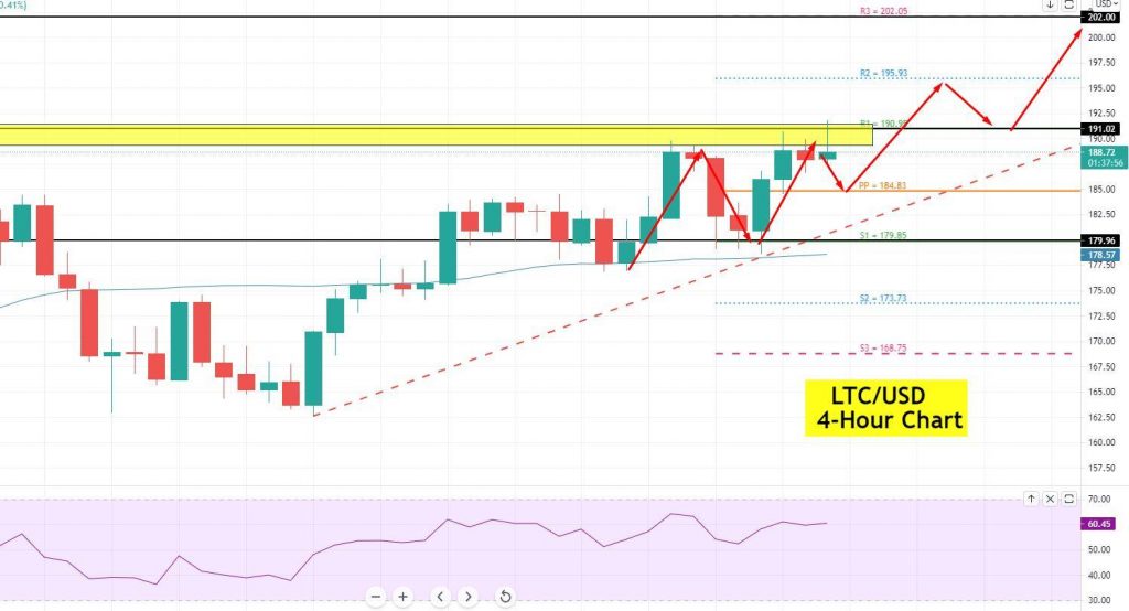Litecoin Price Forecast