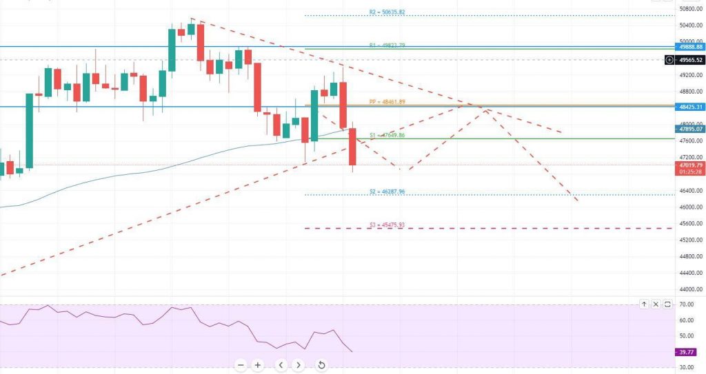 Bitcoin BTC/USDChart