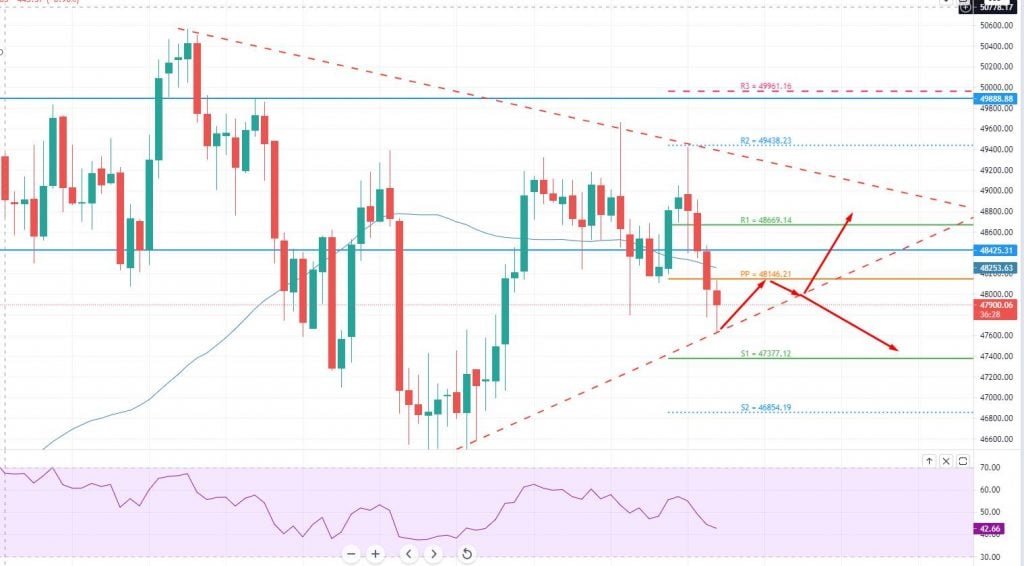Bitcoin Price Forecast