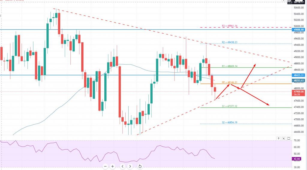 Bitcoin Price Forecast