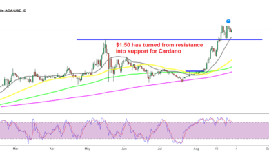 Cardano ADA Bereit für den nächsten Schub nach oben mit diesem starken bullischen Momentum?