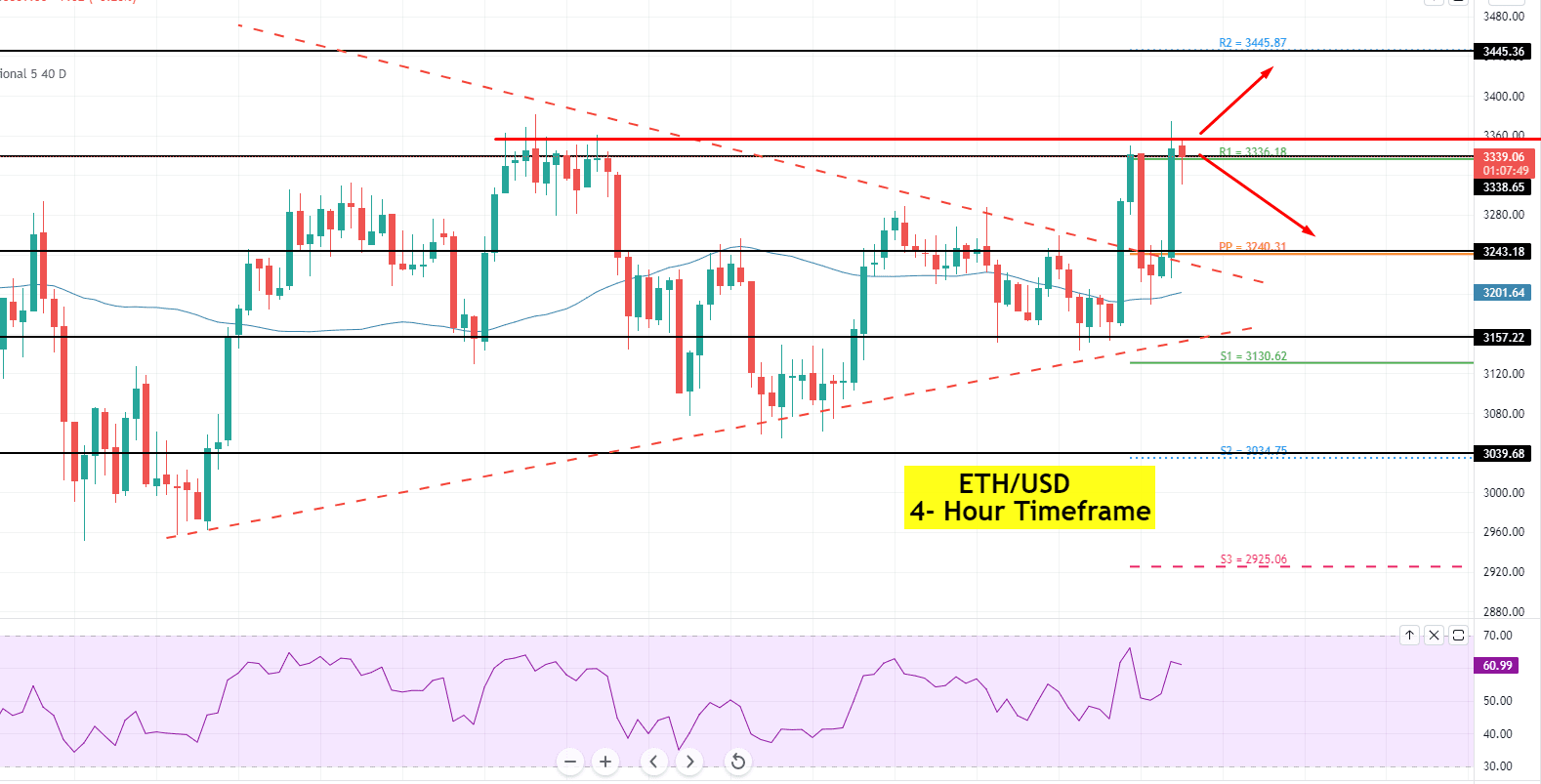 Ethereum ETH/USDChart