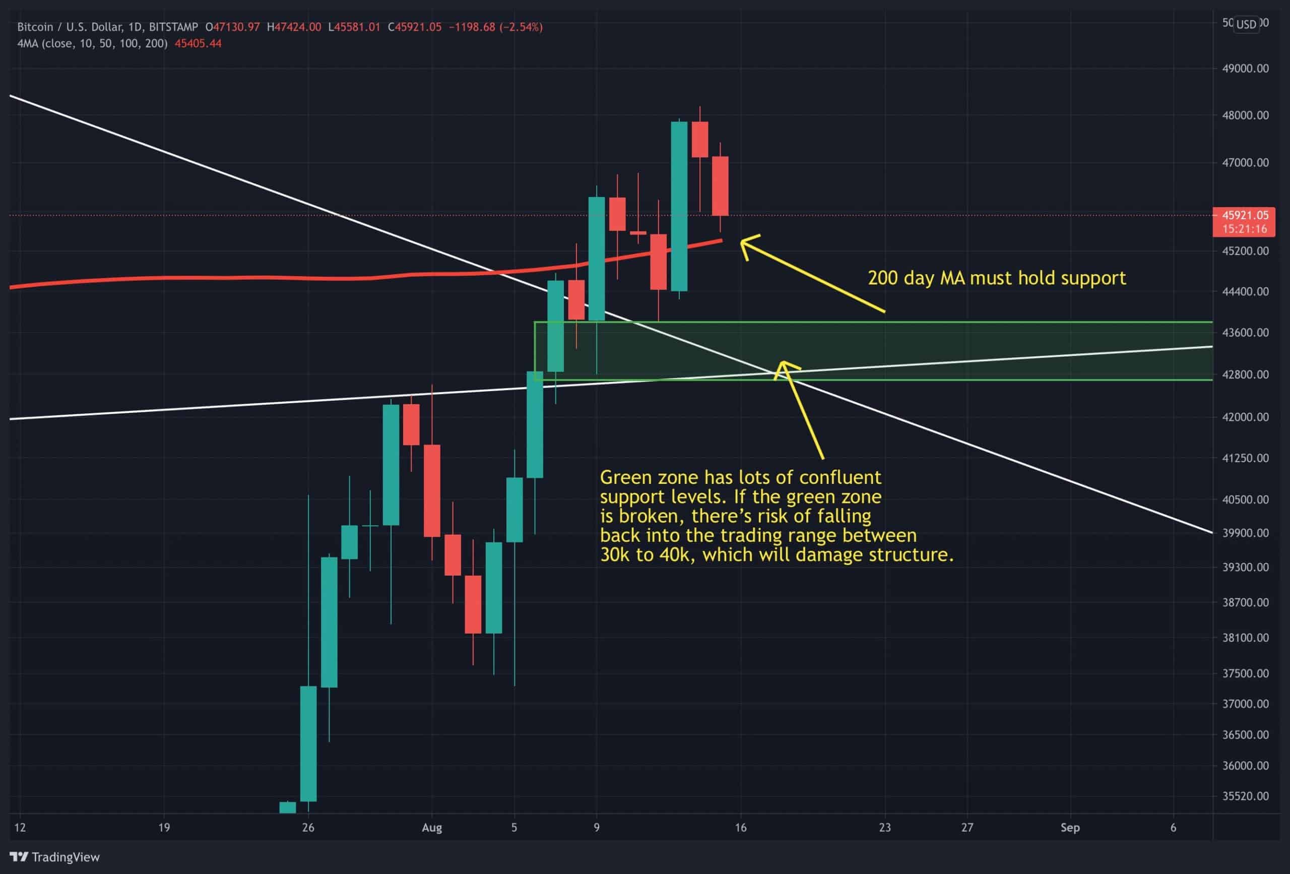 BTC beobachtet den kritischen Wochenschluss von heute, da die Volatilität anhält