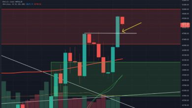 BTCbildeteinweiteresHigher High,strebenBulleneinenWochenendausbruchvon.USDan?(Bitcoin Preisanalyse)