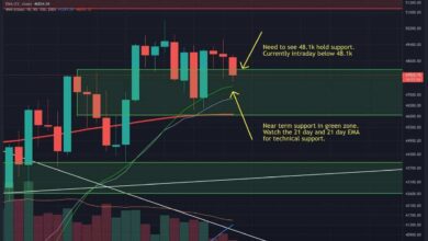 BTCscheitertbei .$Widerstand,aberWochenchartzeigtStärke(Bitcoin Preisanalyse)