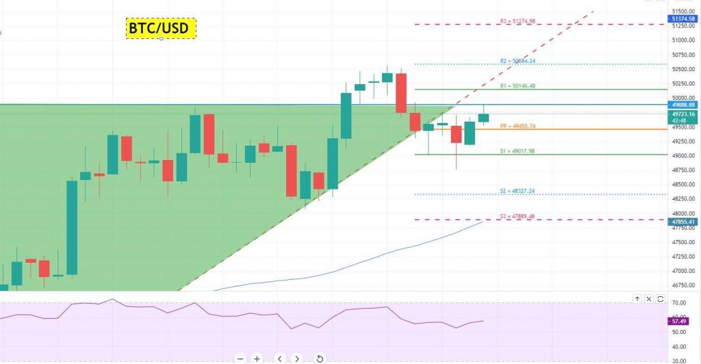 Bitcoin - BTC/USD-Diagramm