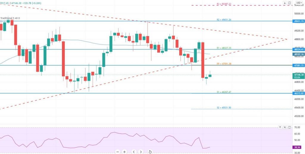Bitcoin - BTC/USD-Diagramm
