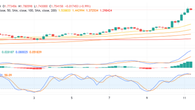 Cardano (ADA) Makes Strong Gains After Hoskinson