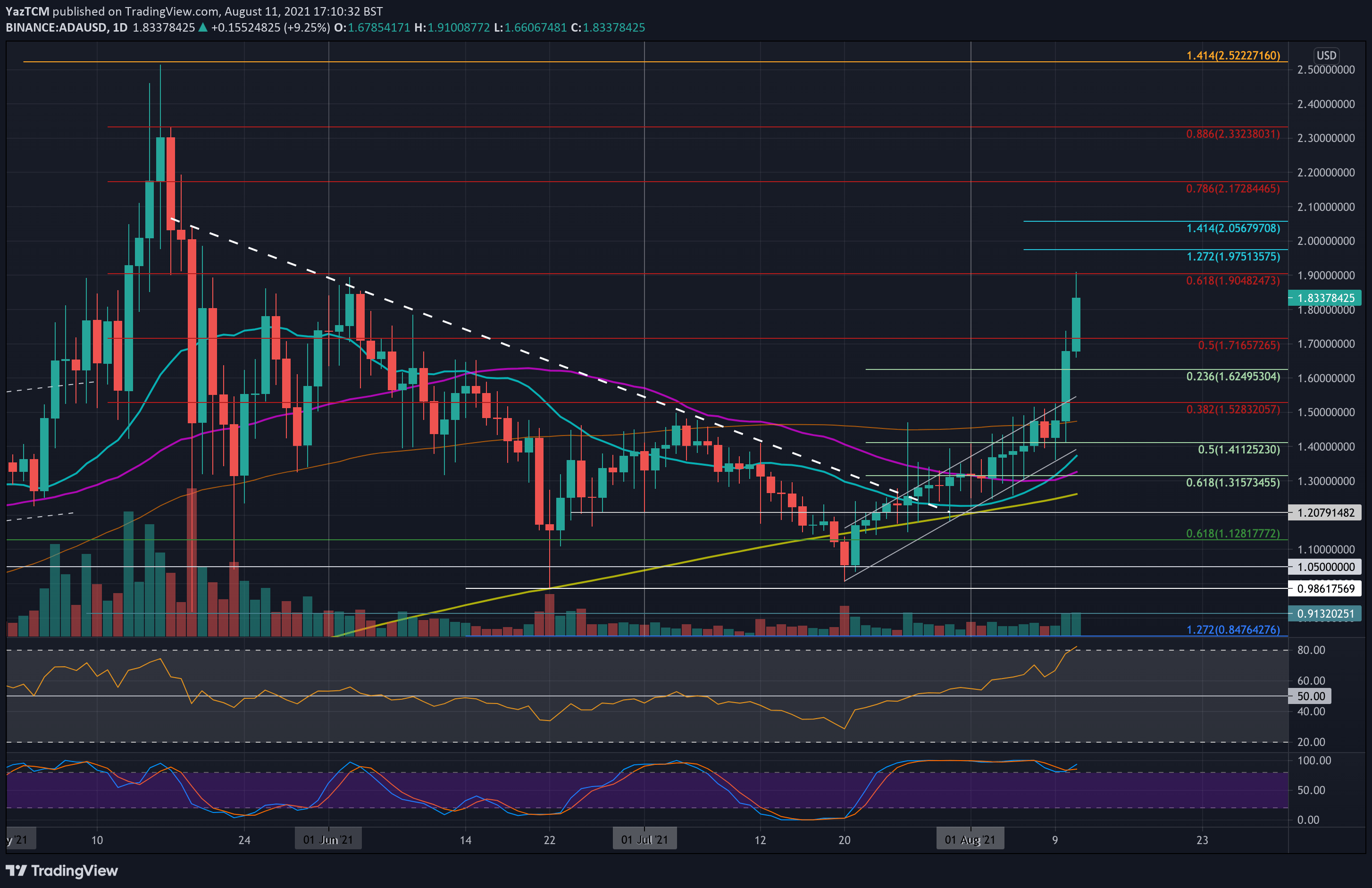 Cardano Preisanalyse:ADAsteigtaneinemTagum%indieHöheundtestet,USD