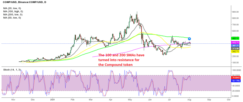 Compound Token zeigte früher eine starke bullische Tendenz, aber nicht, als der Kryptomarkt bullish wurde