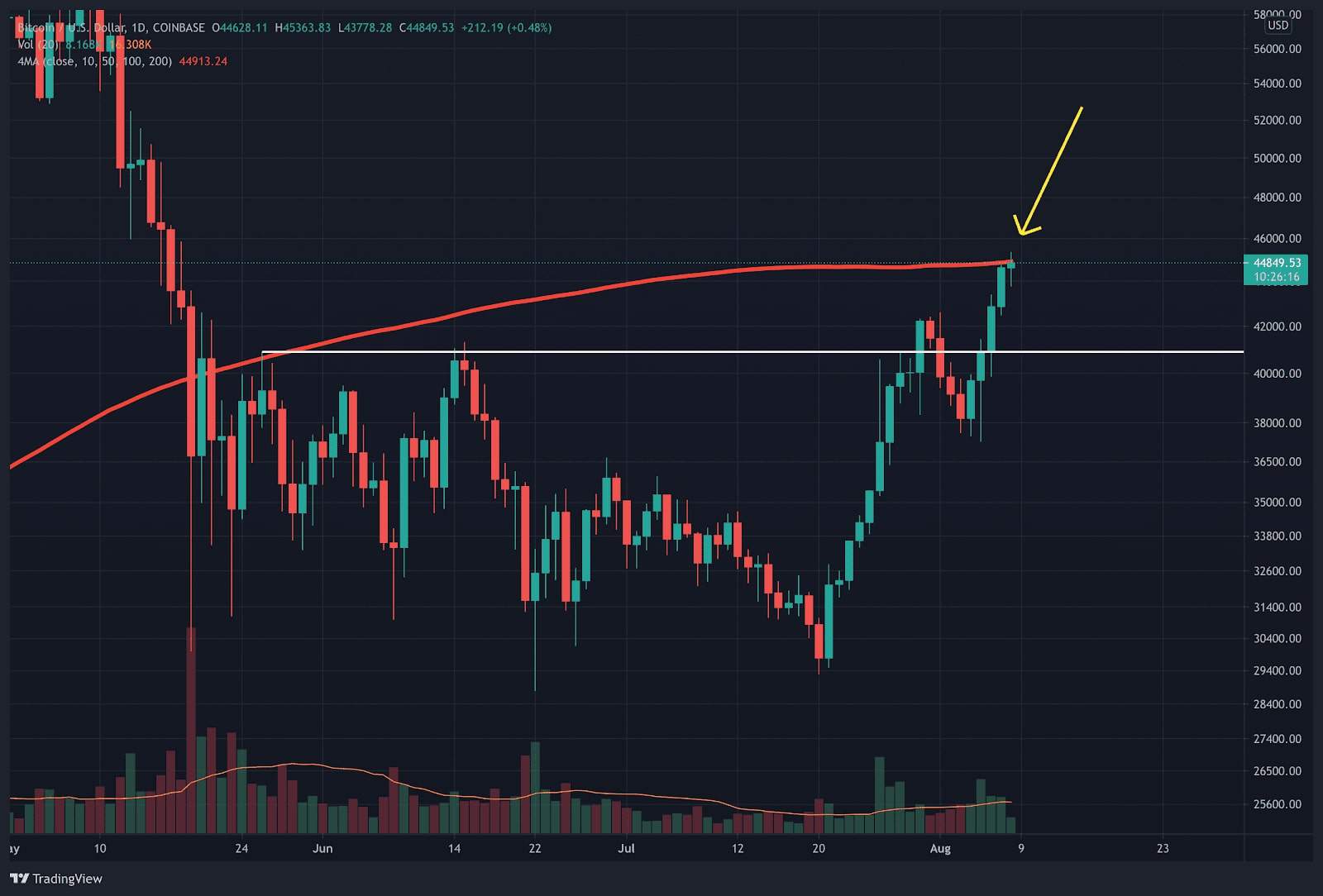 DerBitcoin Langzeitkaufindikatorblinktegerade,alsBTCaufeinenkritischenWiderstandstößt(Preisanalyse)