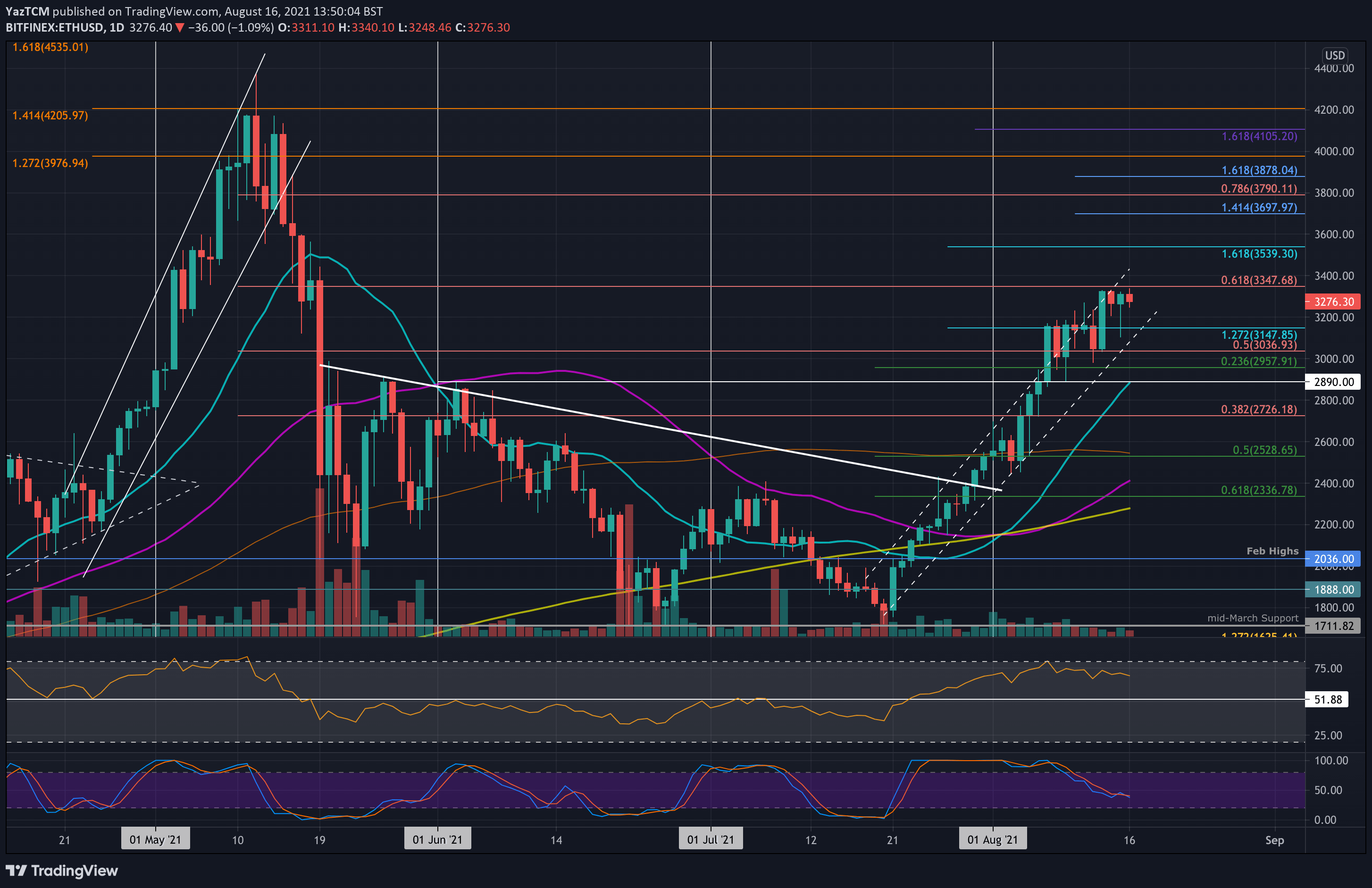 ETH bildet eine bärische Divergenz, kommt eine kurzfristige Korrektur?