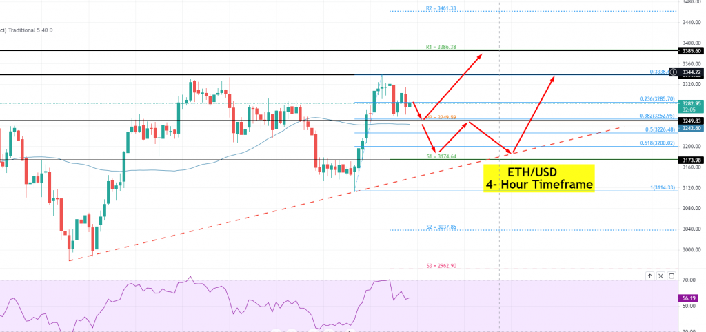 Ethereum - ETH/USD-Chart
