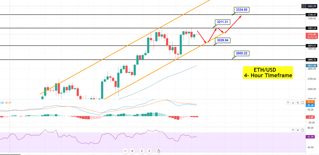 Ethereum - ETH/USD-Chart