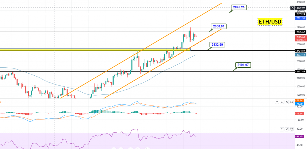 Ethereum - ETH/USD-Chart