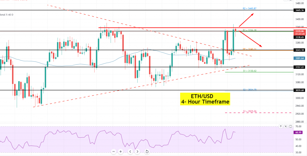 Ethereum - ETH/USD-Chart