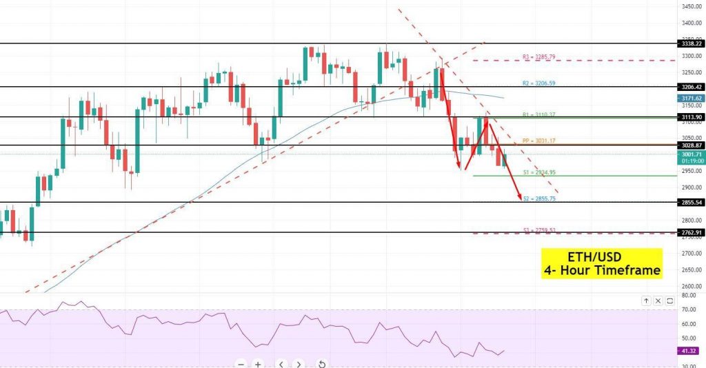 Ethereum - ETH/USD-Chart