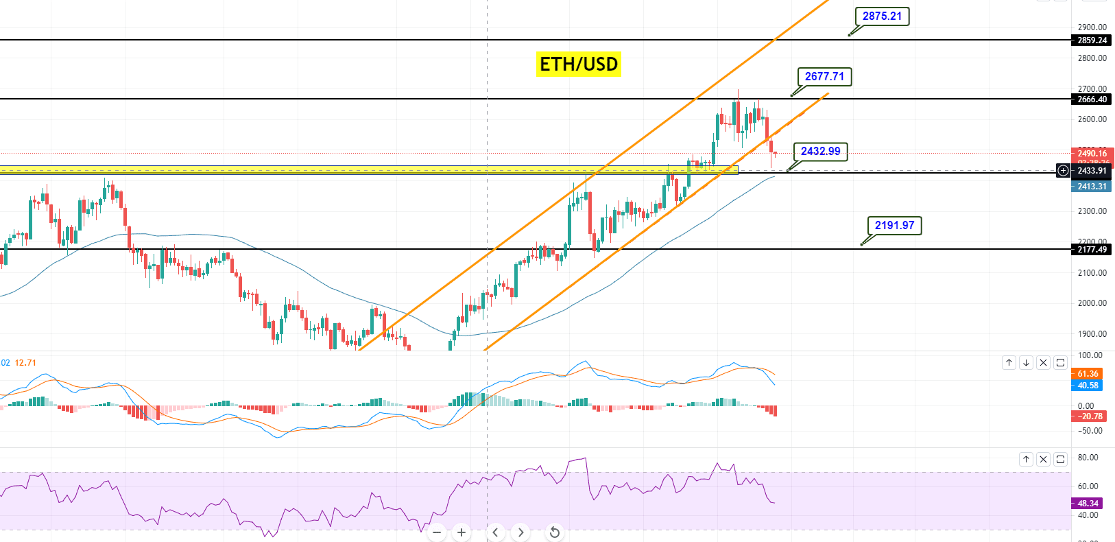 Ethereum ETH/USDChart