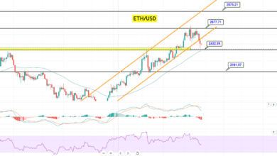 Ethereum ETH/USDChart