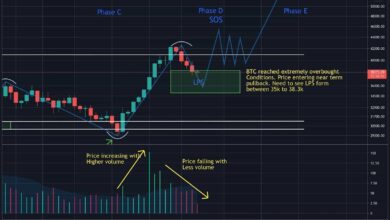 IstdieWyckoff AkkumulationvonBTCnochintaktundwohinsteuertBitcoin?(Preisanalyse)