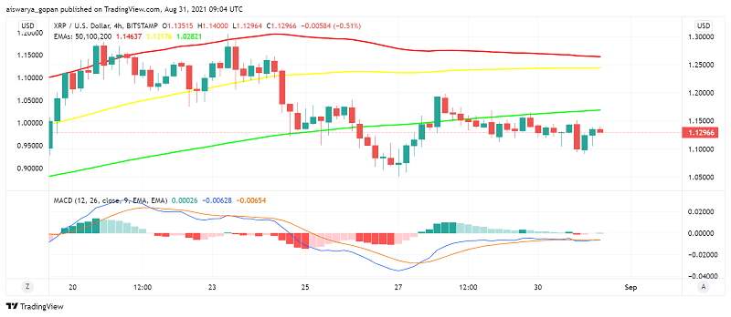 Kommen Käufer zurück zu Ripple's XRP als Rechtsdramatik heizt sich auf?